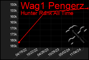 Total Graph of Wag1 Pengerz