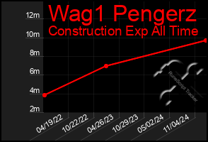 Total Graph of Wag1 Pengerz