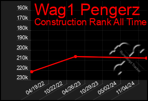 Total Graph of Wag1 Pengerz