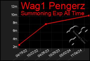 Total Graph of Wag1 Pengerz