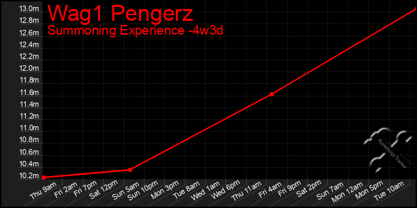 Last 31 Days Graph of Wag1 Pengerz