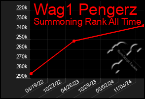 Total Graph of Wag1 Pengerz