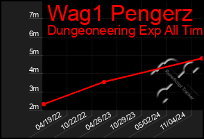 Total Graph of Wag1 Pengerz