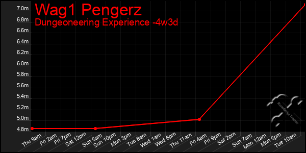 Last 31 Days Graph of Wag1 Pengerz