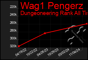 Total Graph of Wag1 Pengerz