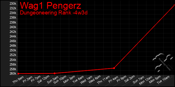 Last 31 Days Graph of Wag1 Pengerz