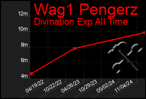 Total Graph of Wag1 Pengerz