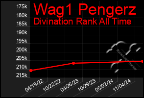 Total Graph of Wag1 Pengerz