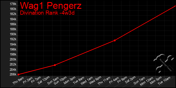 Last 31 Days Graph of Wag1 Pengerz