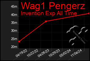 Total Graph of Wag1 Pengerz