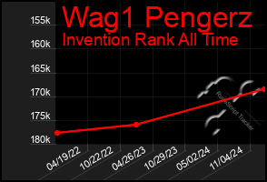 Total Graph of Wag1 Pengerz