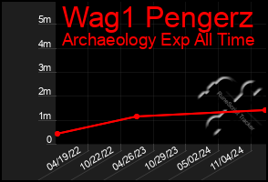 Total Graph of Wag1 Pengerz