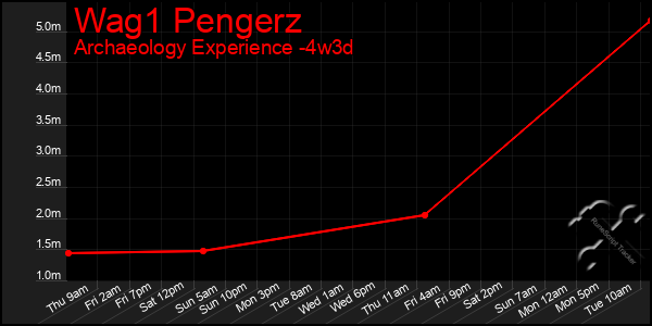 Last 31 Days Graph of Wag1 Pengerz