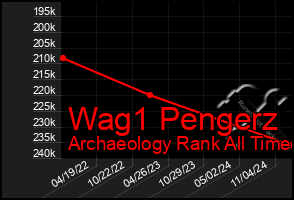 Total Graph of Wag1 Pengerz