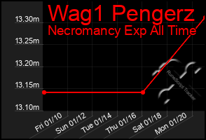 Total Graph of Wag1 Pengerz