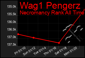 Total Graph of Wag1 Pengerz