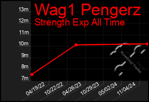 Total Graph of Wag1 Pengerz