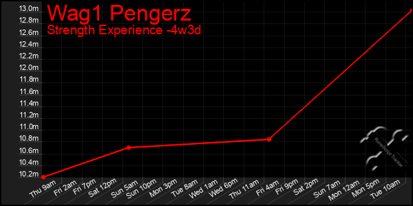 Last 31 Days Graph of Wag1 Pengerz