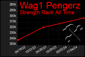 Total Graph of Wag1 Pengerz