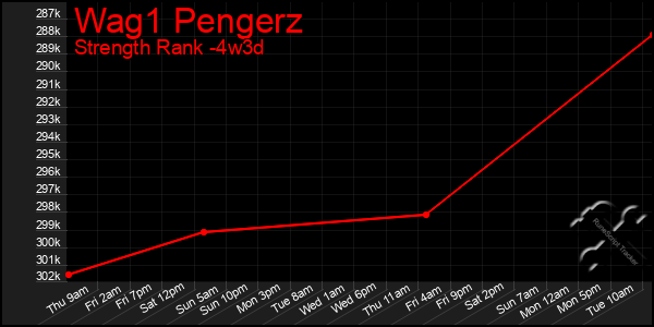 Last 31 Days Graph of Wag1 Pengerz