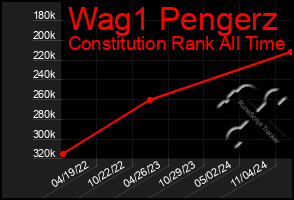 Total Graph of Wag1 Pengerz