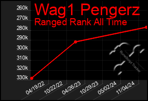 Total Graph of Wag1 Pengerz