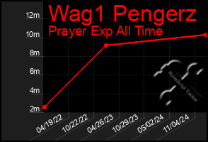 Total Graph of Wag1 Pengerz