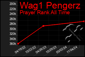 Total Graph of Wag1 Pengerz