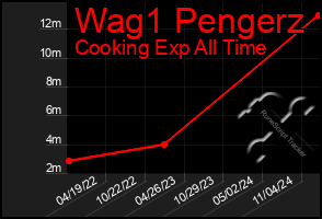 Total Graph of Wag1 Pengerz