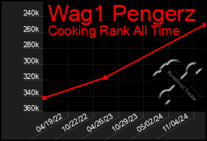 Total Graph of Wag1 Pengerz