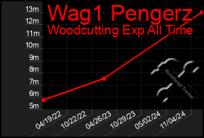 Total Graph of Wag1 Pengerz