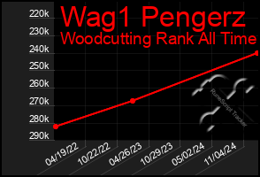 Total Graph of Wag1 Pengerz