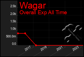 Total Graph of Wagar