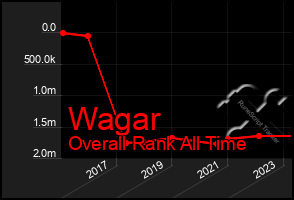 Total Graph of Wagar