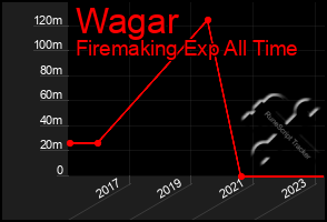 Total Graph of Wagar