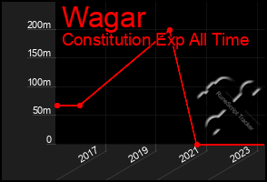 Total Graph of Wagar