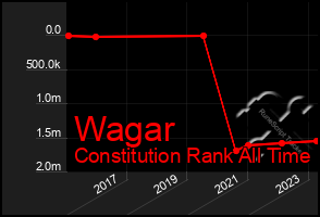 Total Graph of Wagar