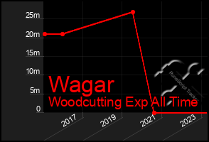 Total Graph of Wagar