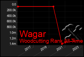 Total Graph of Wagar