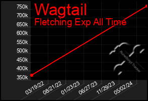 Total Graph of Wagtail