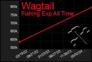 Total Graph of Wagtail