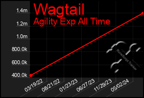 Total Graph of Wagtail