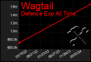 Total Graph of Wagtail