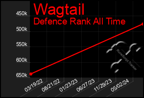 Total Graph of Wagtail