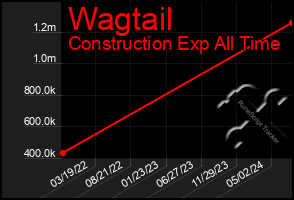 Total Graph of Wagtail