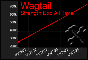 Total Graph of Wagtail