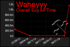 Total Graph of Waheyyy