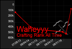 Total Graph of Waheyyy