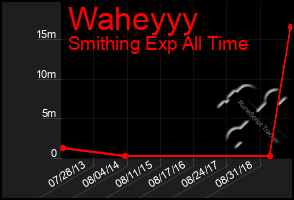 Total Graph of Waheyyy