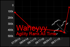 Total Graph of Waheyyy